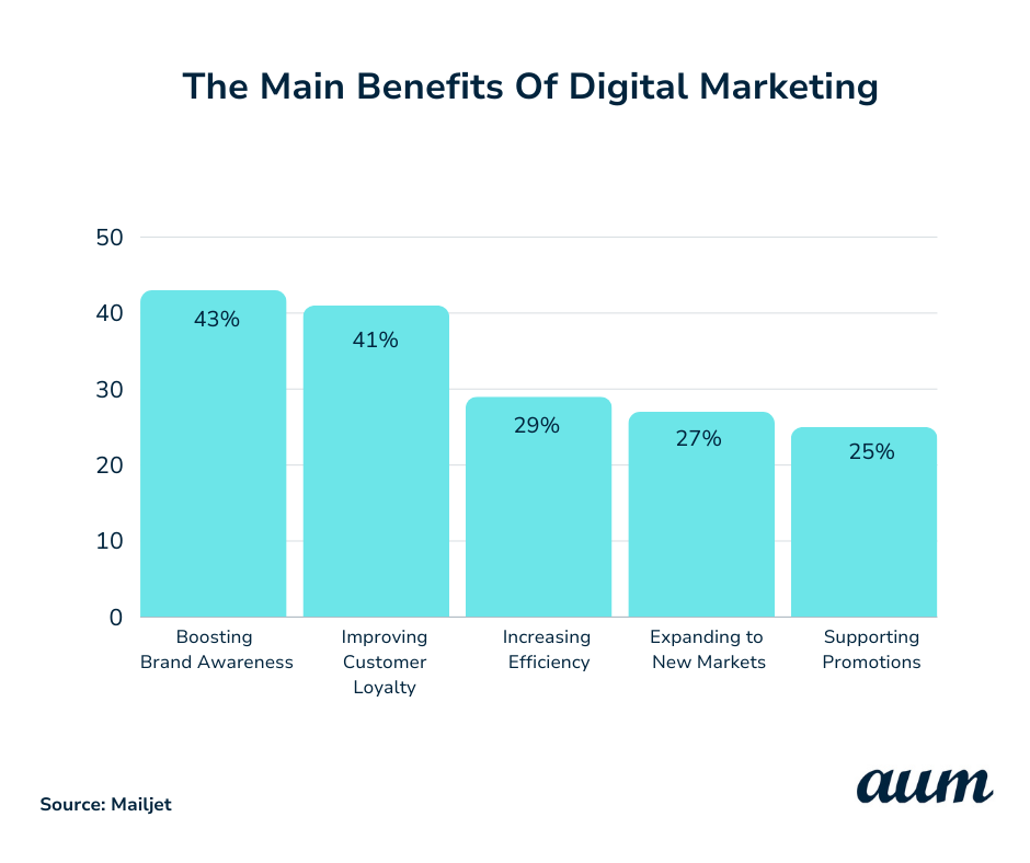 The Main Benefits Of Digital Marketing
