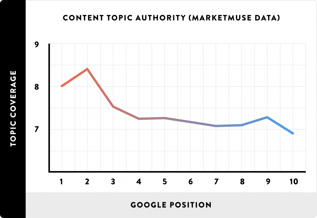 Content topic authority (marketmuse data)