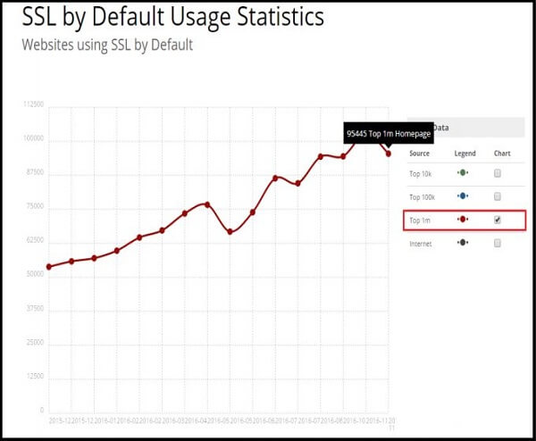 HTTPS Trends