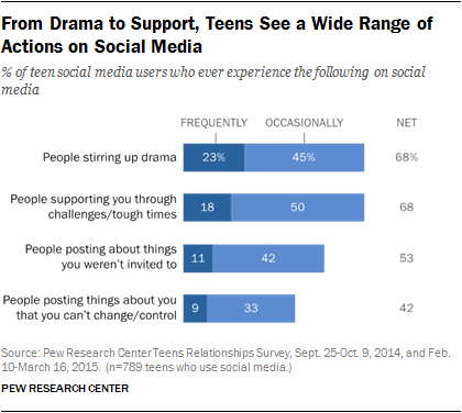 Social Media Communication