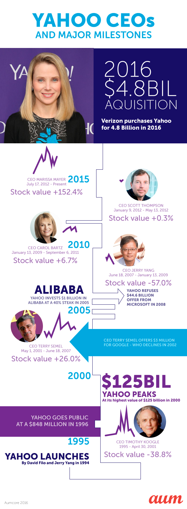Yahoo’s success and failures