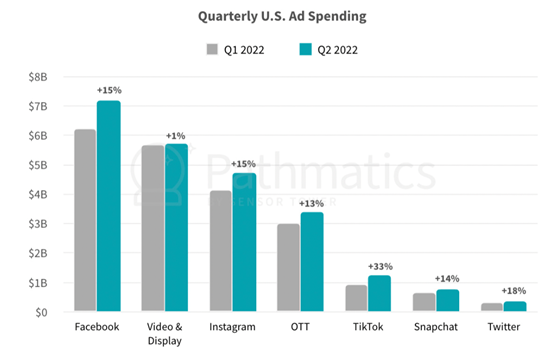 Digital Marketing Spend in 2022