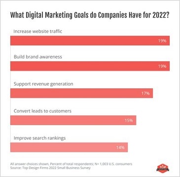 Digital Marketing goals