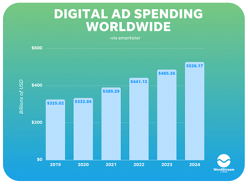 Digital ad spending