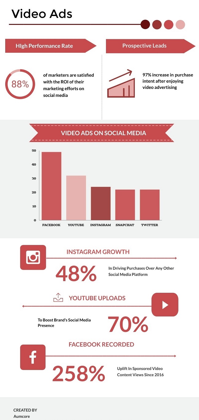 Social Media Video Advertising Stats