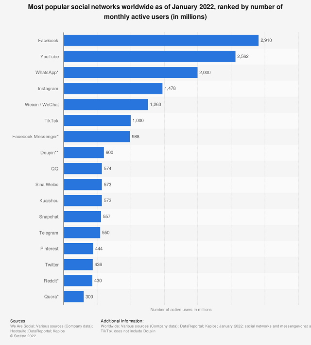 Social media platforms