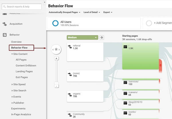 Behavior Flow Analysis