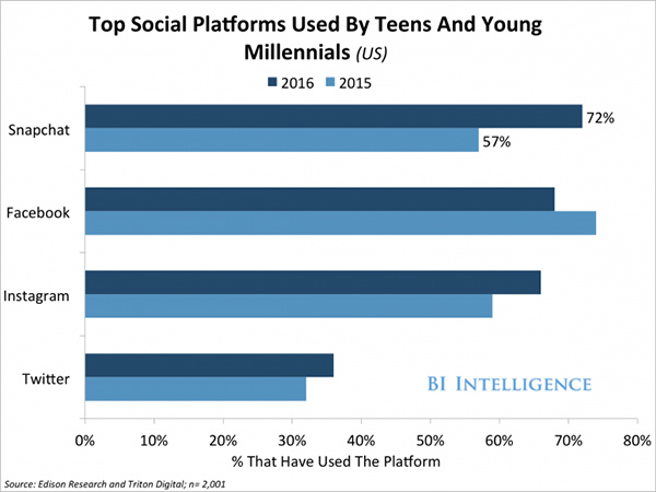 social media platforms chart