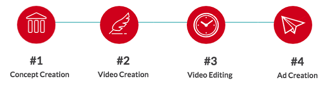 Video Ad Creation Steps