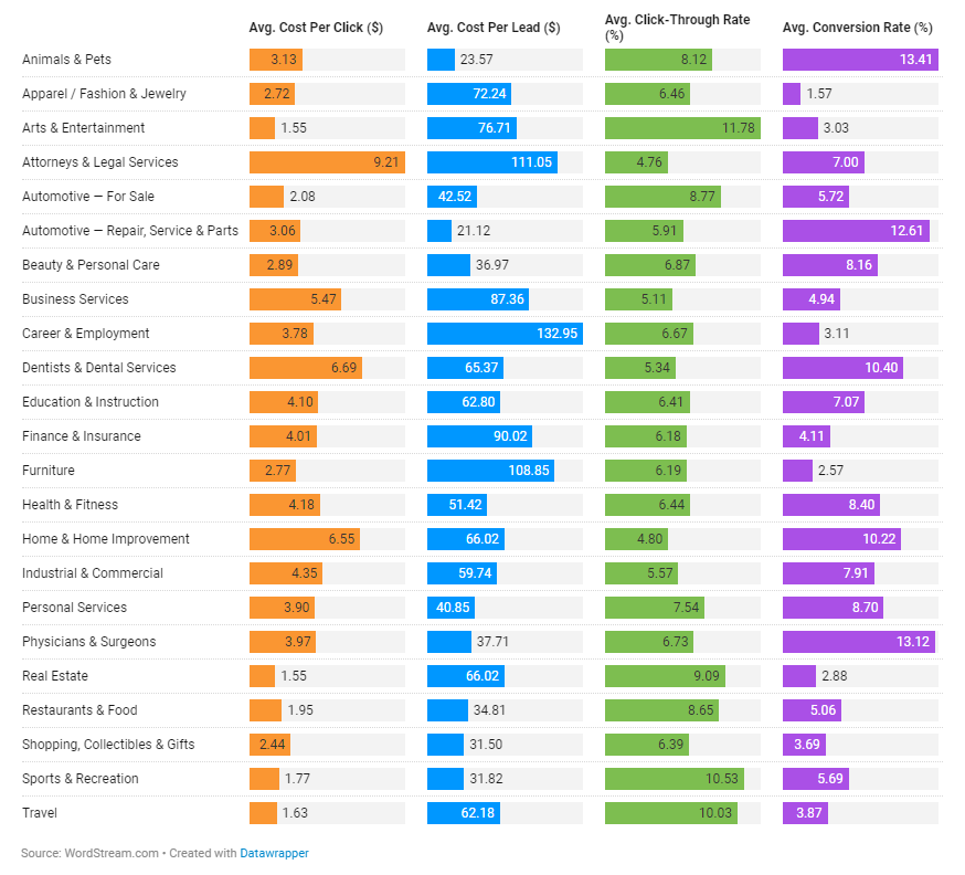 Industry-Specific Search Ads Benchmarks for Google Ads