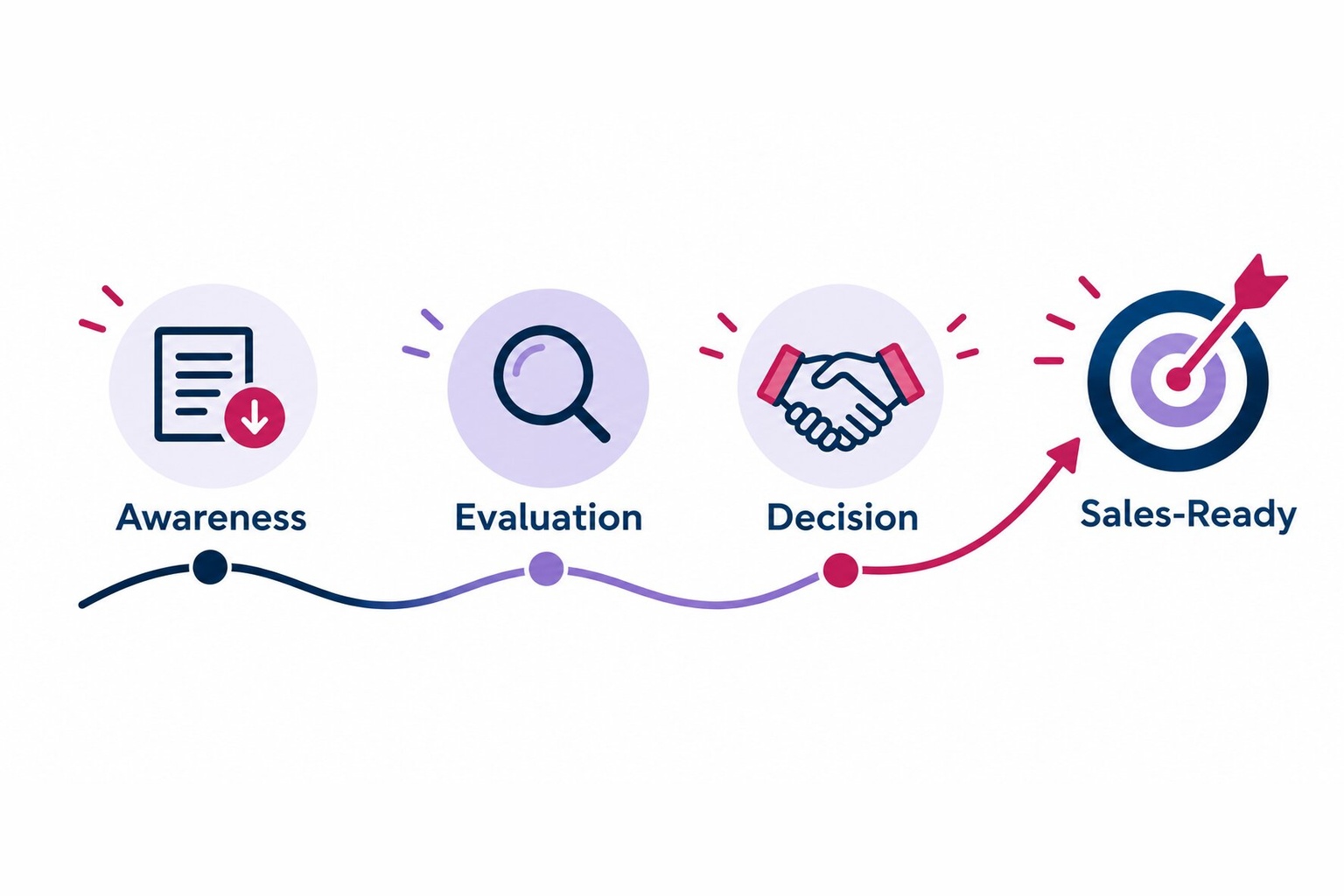 B2B Lead Nurturing: Strategies That Move Prospects from First Touch to Sales-Ready